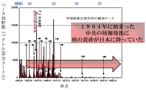 日本列島に降った中国からの核の黄砂の放射能