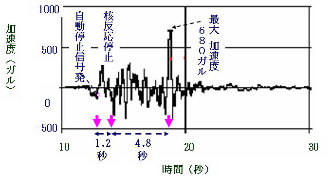 最大加速度を受ける前に核反応を停止させた柏崎刈羽原子力発電所