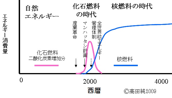 人類文明とエネルギー