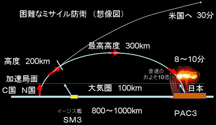 困難なミサイル防衛